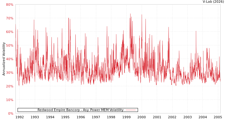 graph of Redwood Empire Bancorp APMEM