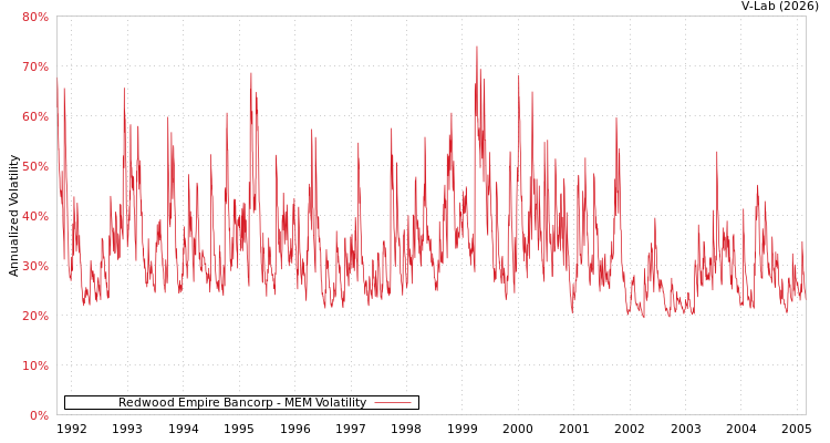 graph of Redwood Empire Bancorp MEM