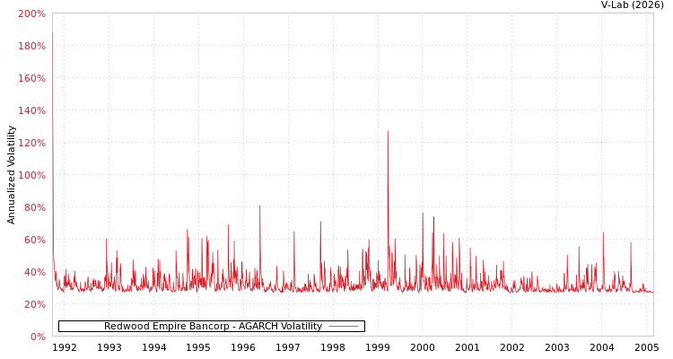 graph of Redwood Empire Bancorp AGARCH