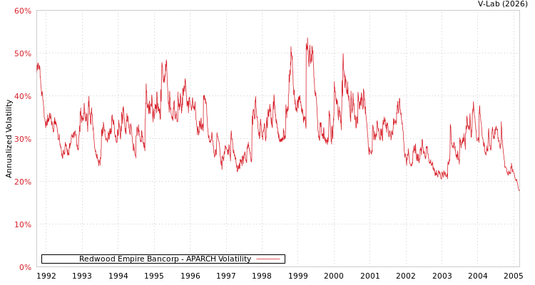 graph of Redwood Empire Bancorp APARCH