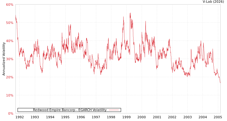 graph of Redwood Empire Bancorp EGARCH