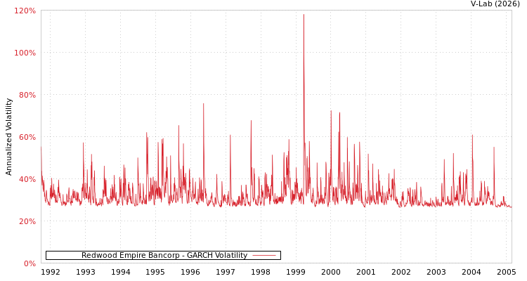 graph of Redwood Empire Bancorp GARCH