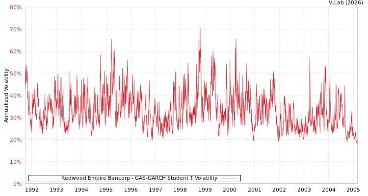 graph of Redwood Empire Bancorp GAS-GARCH-T