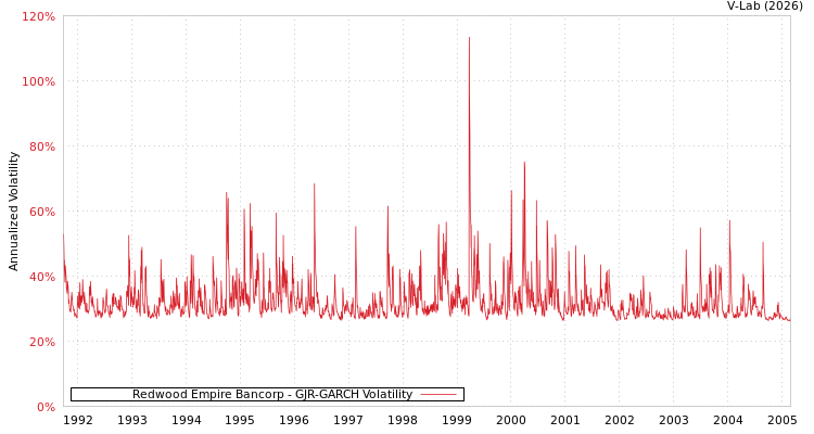 graph of Redwood Empire Bancorp GJR-GARCH