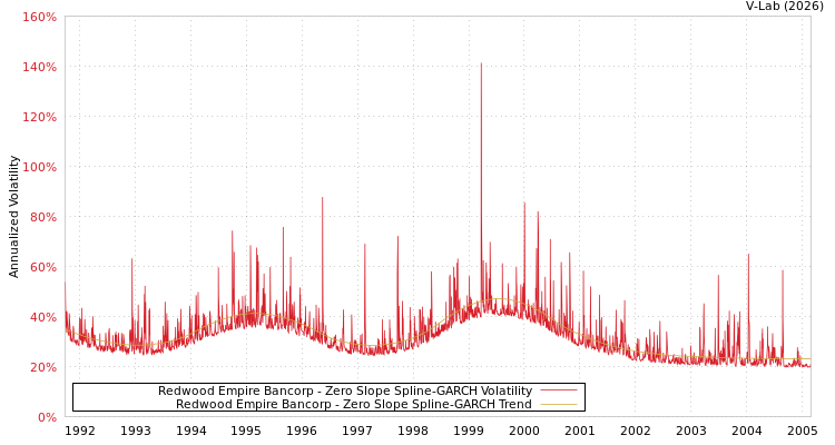 graph of Redwood Empire Bancorp S0GARCH