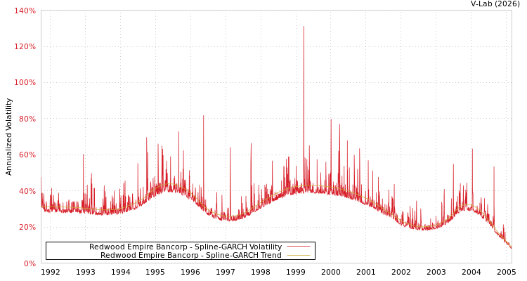 graph of Redwood Empire Bancorp SGARCH