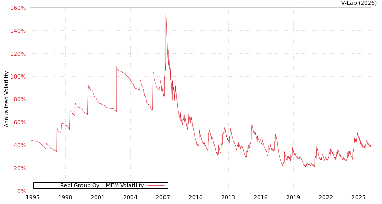 graph of Rebl Group Oyj MEM