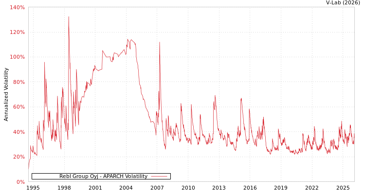 graph of Rebl Group Oyj APARCH