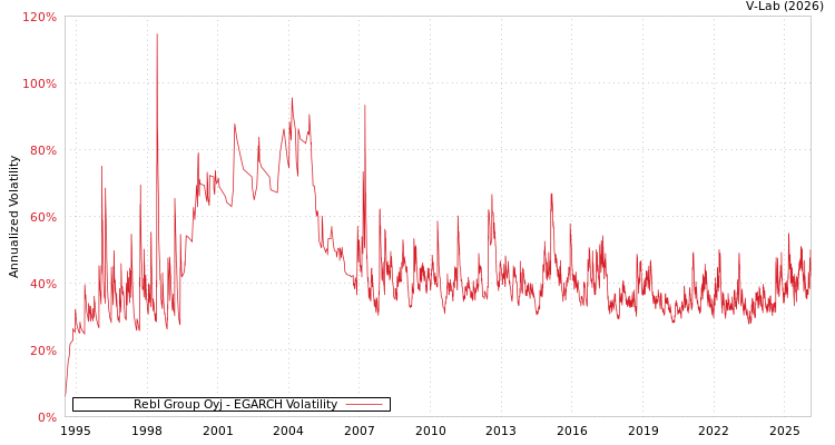 graph of Rebl Group Oyj EGARCH