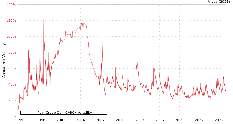 graph of Rebl Group Oyj GARCH