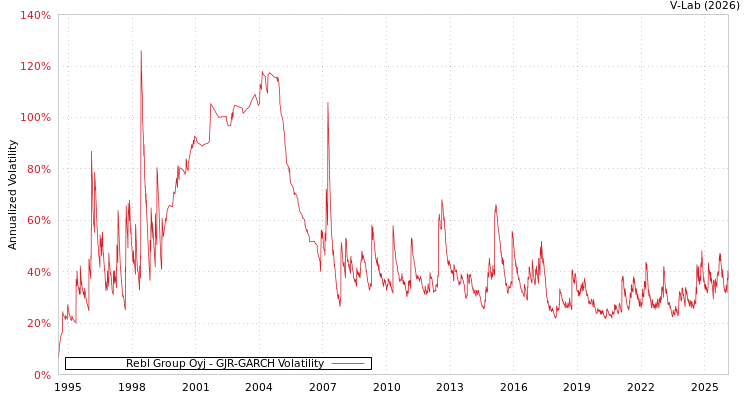 graph of Rebl Group Oyj GJR-GARCH