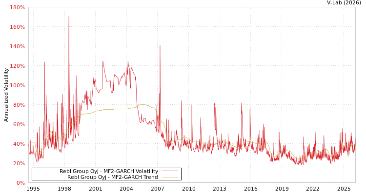 graph of Rebl Group Oyj MF2-GARCH