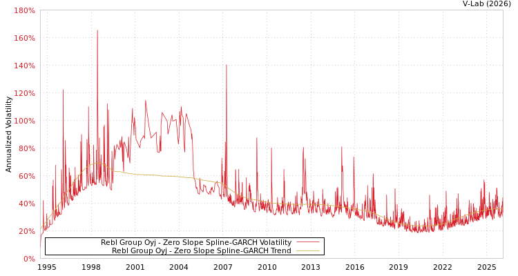 graph of Rebl Group Oyj S0GARCH