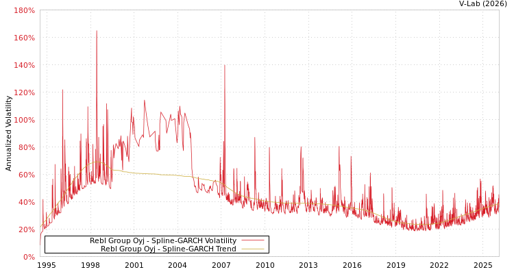 graph of Rebl Group Oyj SGARCH