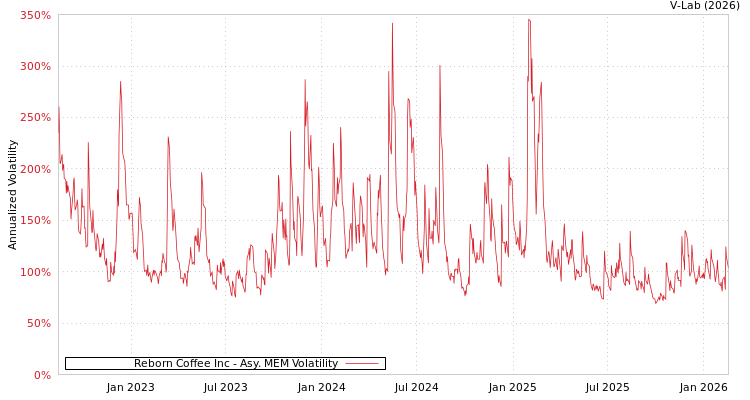 graph of Reborn Coffee Inc AMEM