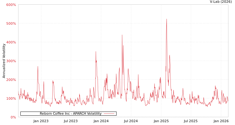 graph of Reborn Coffee Inc APARCH