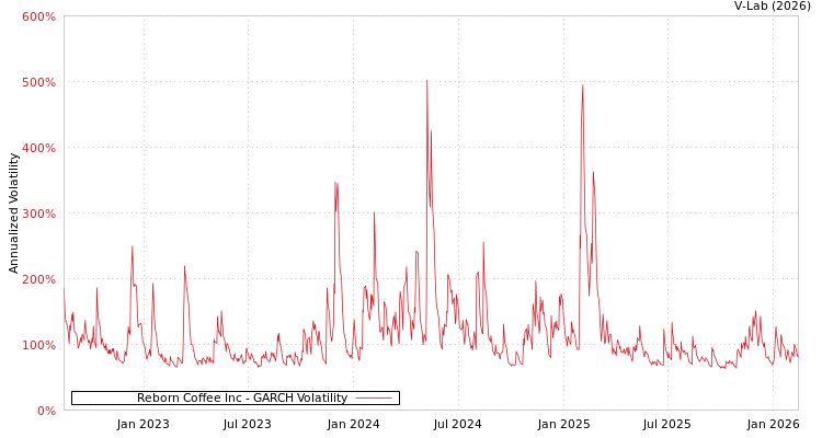 graph of Reborn Coffee Inc GARCH