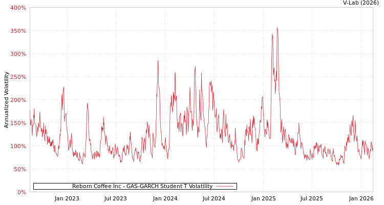 graph of Reborn Coffee Inc GAS-GARCH-T