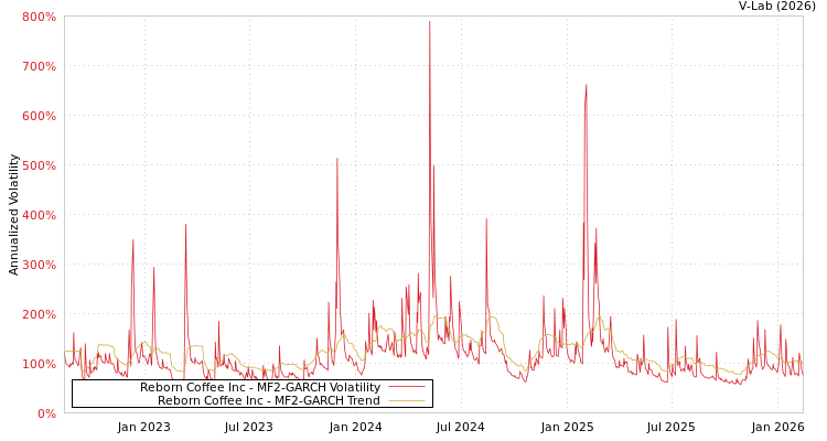 graph of Reborn Coffee Inc MF2-GARCH
