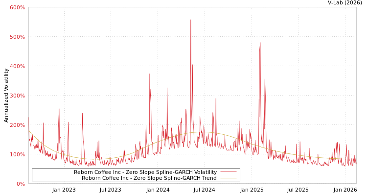 graph of Reborn Coffee Inc S0GARCH