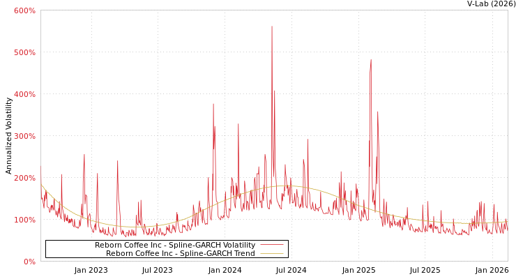 graph of Reborn Coffee Inc SGARCH