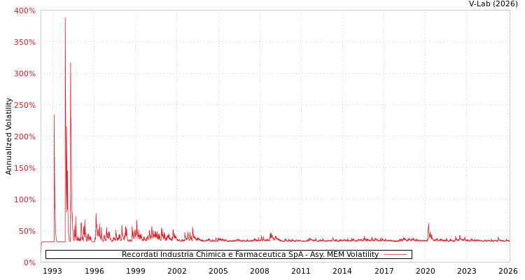 graph of Recordati Industria Chimica e Farmaceutica SpA AMEM