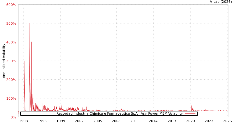 graph of Recordati Industria Chimica e Farmaceutica SpA APMEM