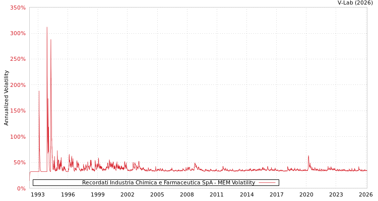graph of Recordati Industria Chimica e Farmaceutica SpA MEM