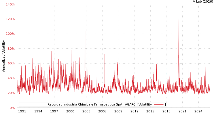 graph of Recordati Industria Chimica e Farmaceutica SpA AGARCH