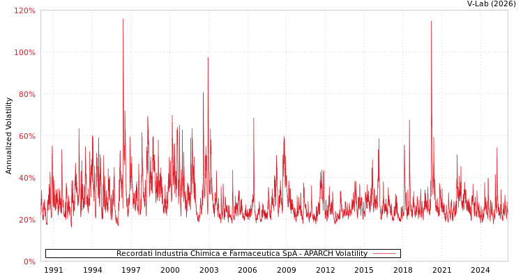 graph of Recordati Industria Chimica e Farmaceutica SpA APARCH