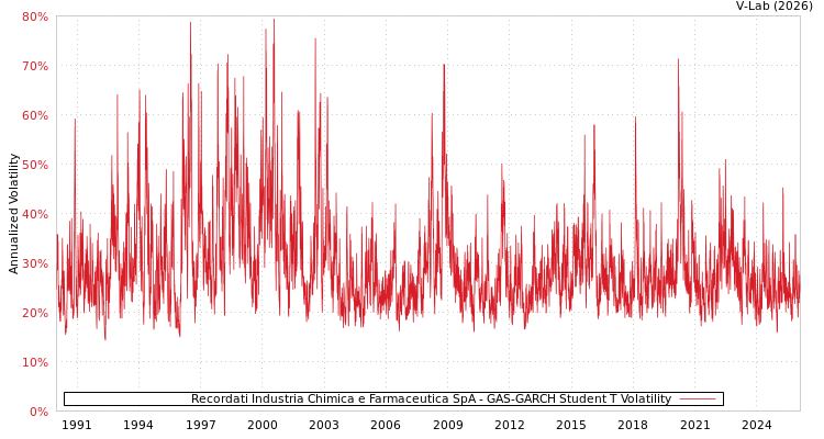 graph of Recordati Industria Chimica e Farmaceutica SpA GAS-GARCH-T
