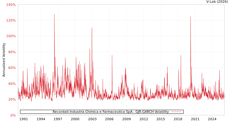 graph of Recordati Industria Chimica e Farmaceutica SpA GJR-GARCH