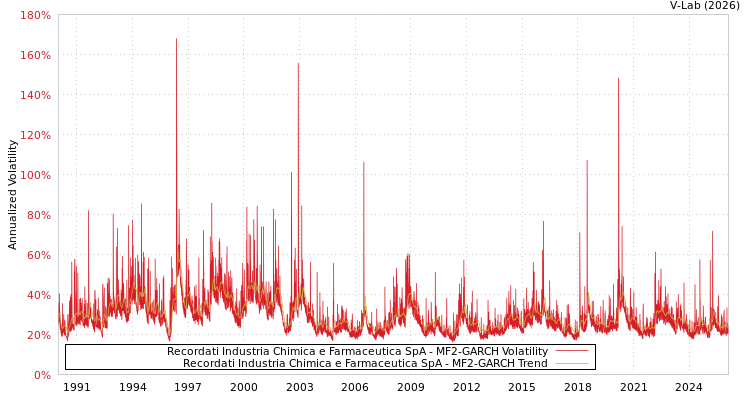 graph of Recordati Industria Chimica e Farmaceutica SpA MF2-GARCH