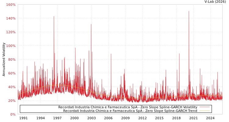 graph of Recordati Industria Chimica e Farmaceutica SpA S0GARCH
