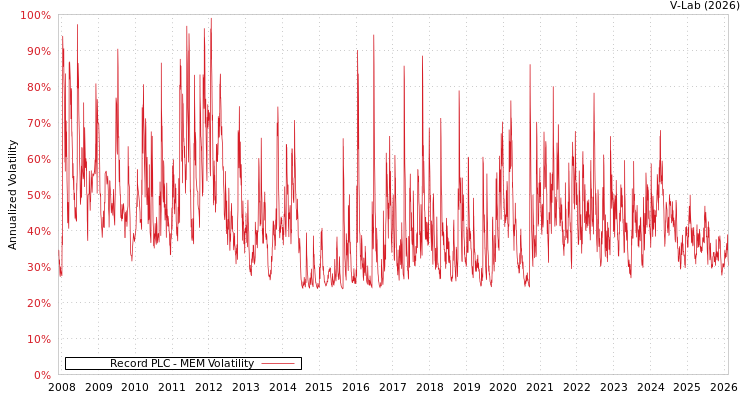 graph of Record PLC MEM