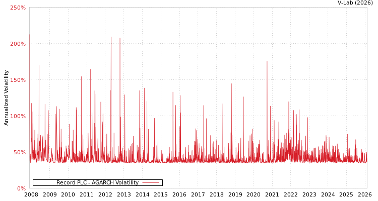 graph of Record PLC AGARCH