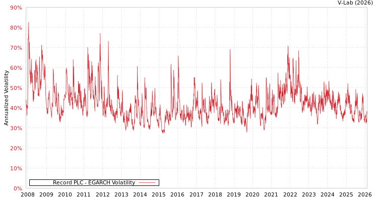 graph of Record PLC EGARCH