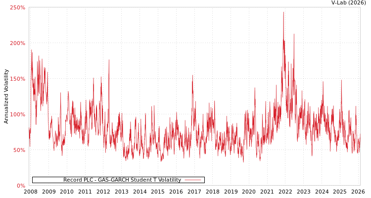graph of Record PLC GAS-GARCH-T