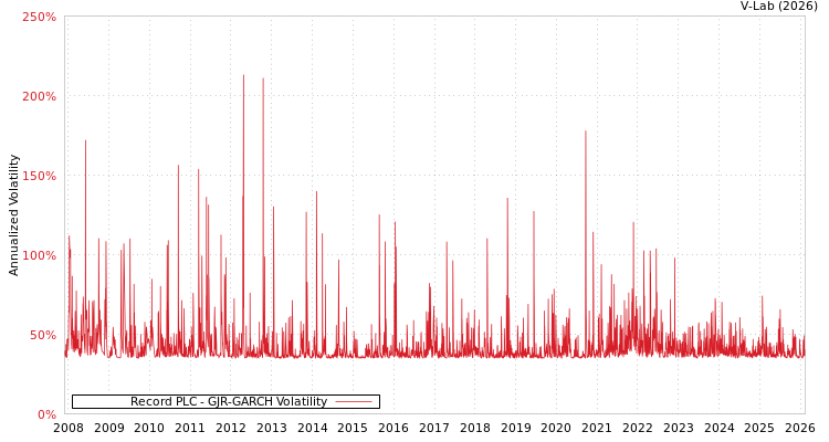 graph of Record PLC GJR-GARCH