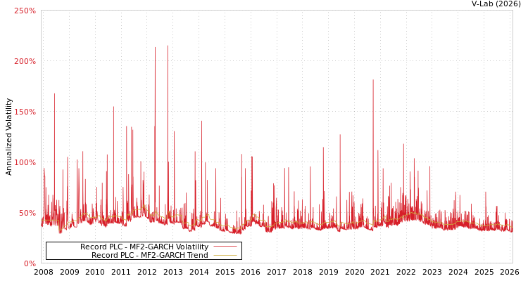 graph of Record PLC MF2-GARCH