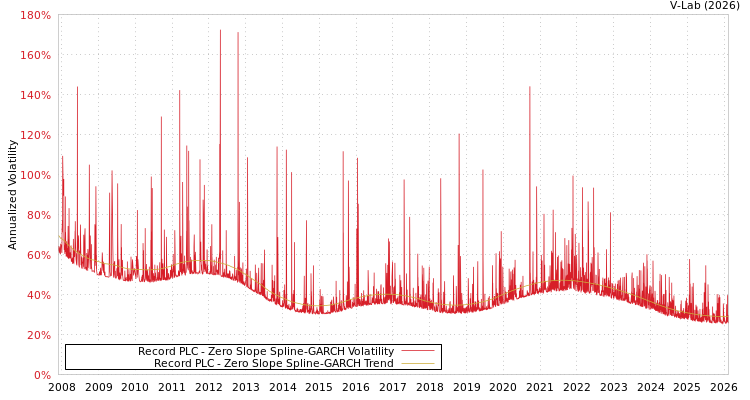 graph of Record PLC S0GARCH