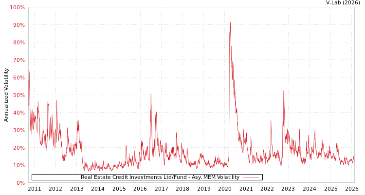 graph of Real Estate Credit Investments Ltd/Fund AMEM