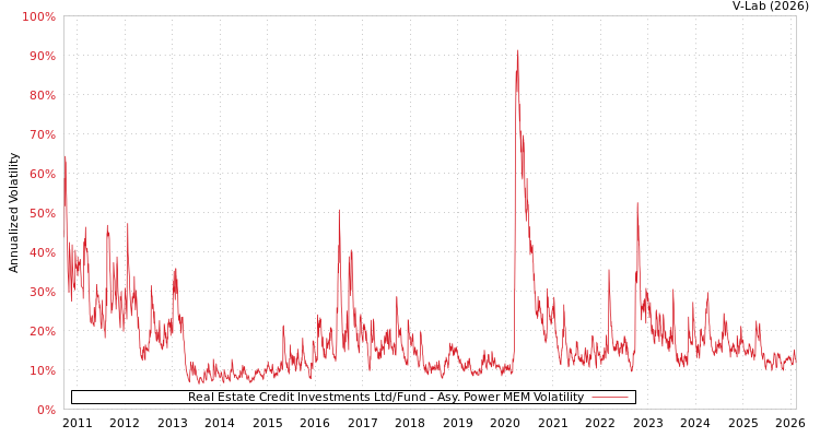 graph of Real Estate Credit Investments Ltd/Fund APMEM