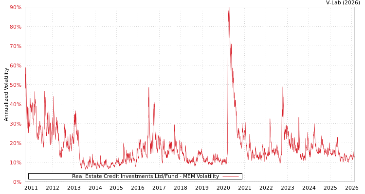 graph of Real Estate Credit Investments Ltd/Fund MEM