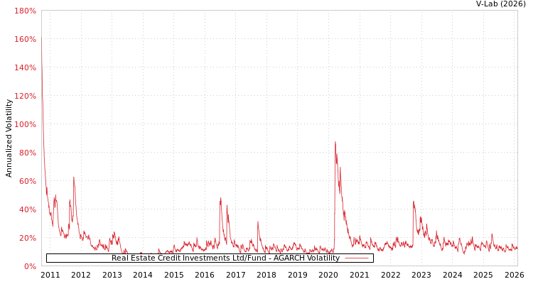 graph of Real Estate Credit Investments Ltd/Fund AGARCH