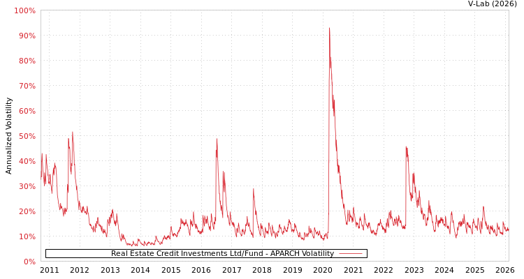 graph of Real Estate Credit Investments Ltd/Fund APARCH