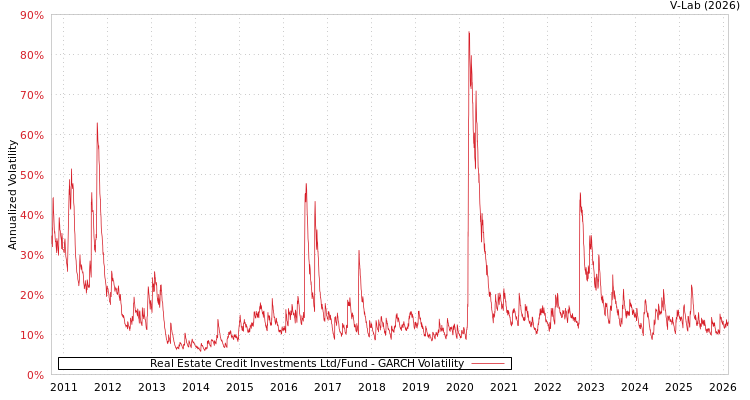 graph of Real Estate Credit Investments Ltd/Fund GARCH