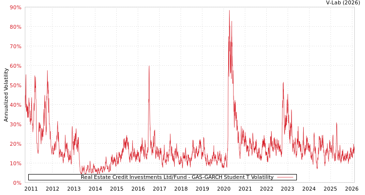 graph of Real Estate Credit Investments Ltd/Fund GAS-GARCH-T