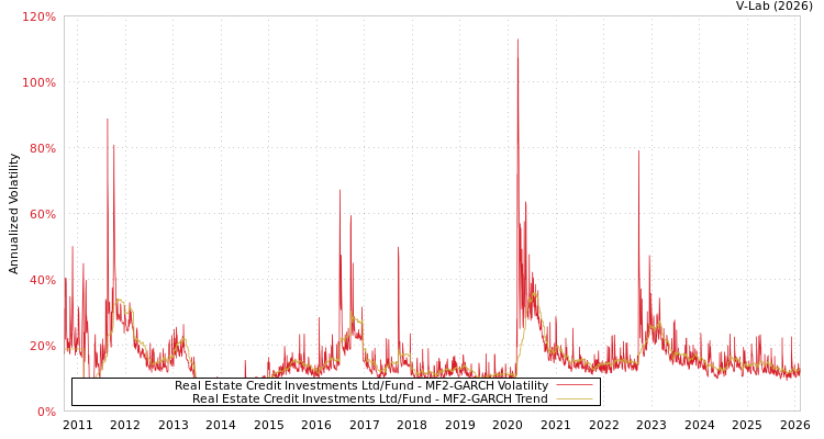 graph of Real Estate Credit Investments Ltd/Fund MF2-GARCH