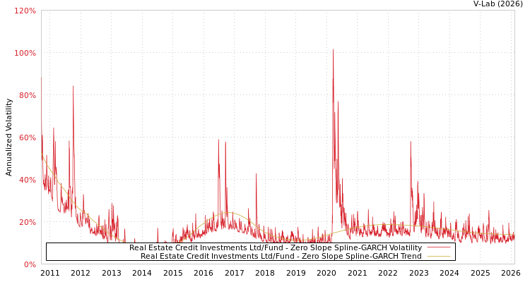 graph of Real Estate Credit Investments Ltd/Fund S0GARCH